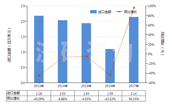 2013-2017年中國未破碎及未研粉的滑石(不論是否粗加修整或僅用鋸或其他方法切割成矩形板塊)(HS25261020)進口總額及增速統(tǒng)計